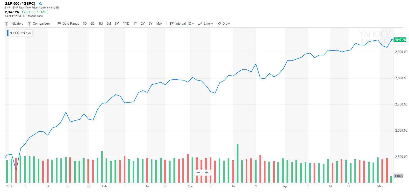 S&p bull: fundstrat’s tom lee says ‘buy stocks even at new highs’ S&p 500