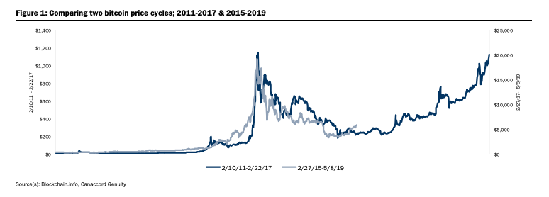 Financial advisory firm says past market trends point to bitcoin at $20,000 by 2021 Financial advisory firm says past market trends point to bitcoin at $20,000 by 2021