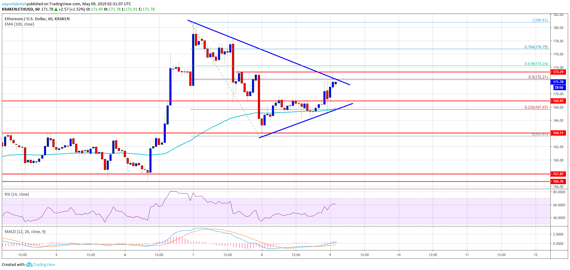 Ethereum (eth) price gaining momentum as bitcoin hits fresh high Ethereum price analysis eth chart
