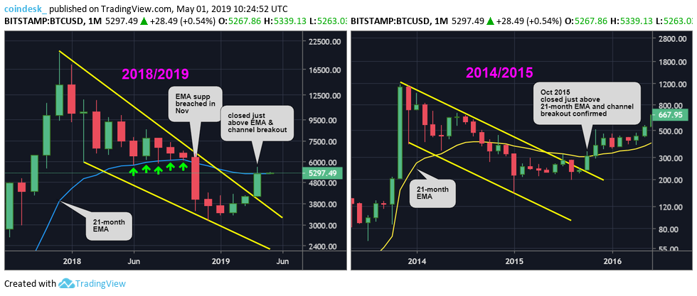 Up 28%: bitcoin closes april above key price level breached last year Up 28%: bitcoin closes april above key price level breached last year