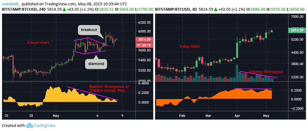 Bitcoin price retreats but bull case intact above $5. 7k Bitcoin price retreats but bull case intact above $5. 7k