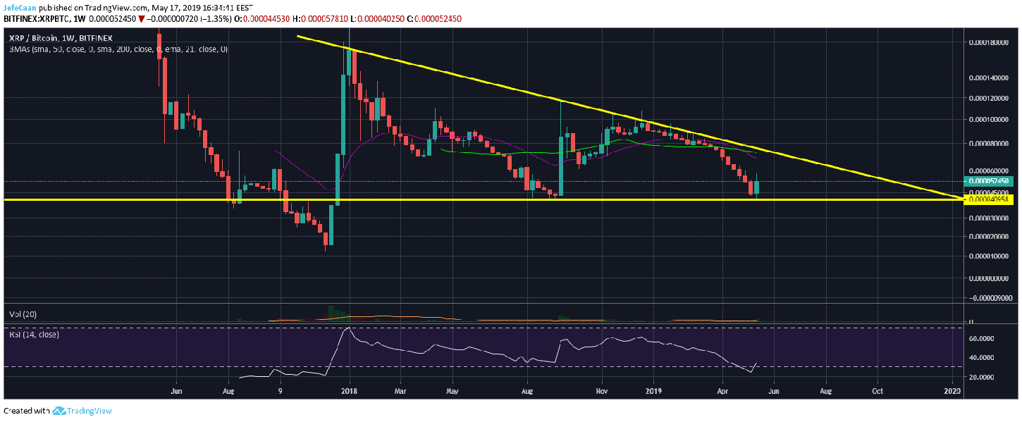 Ripple (xrp) could crash below $0. 15 during the next downtrend Ripple (xrp) could crash below $0. 15 during the next downtrend