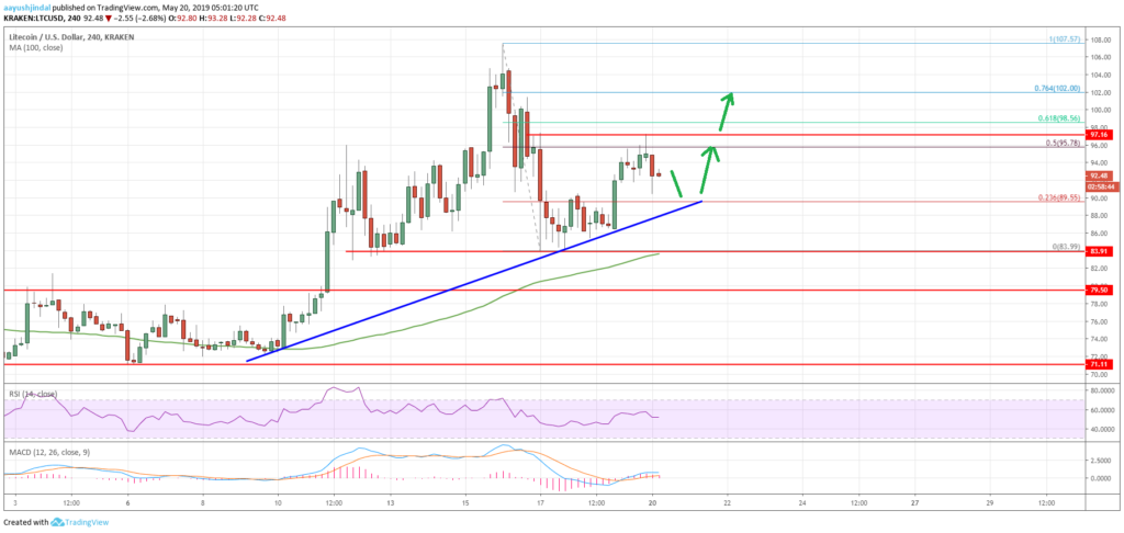 Litecoin (ltc) price analysis: primed for more gains above $100 Litecoin (ltc) price analysis: primed for more gains above $100