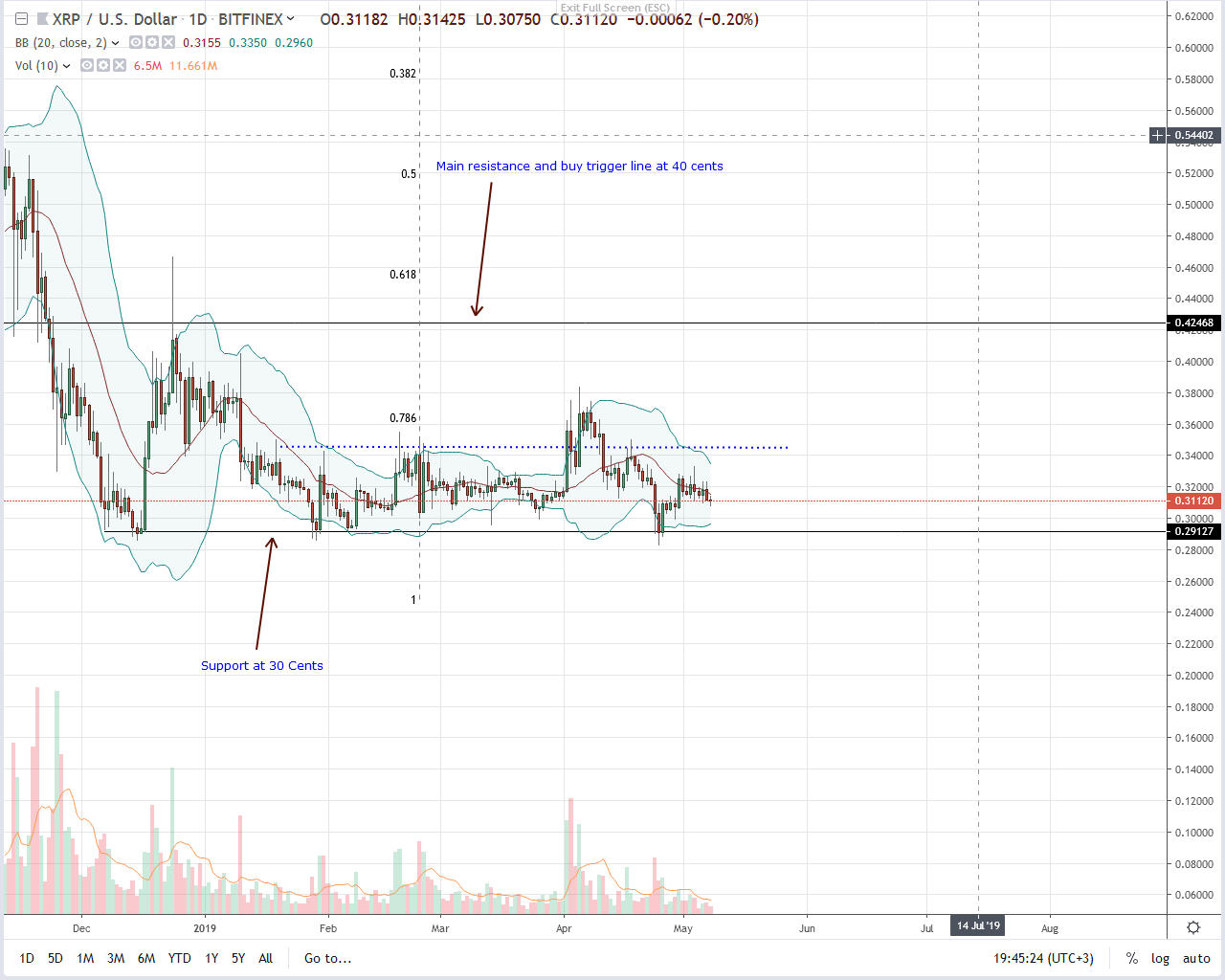 Ripple (xrp) unresponsive, lagging and consolidating above 30 cents Ripple xrp