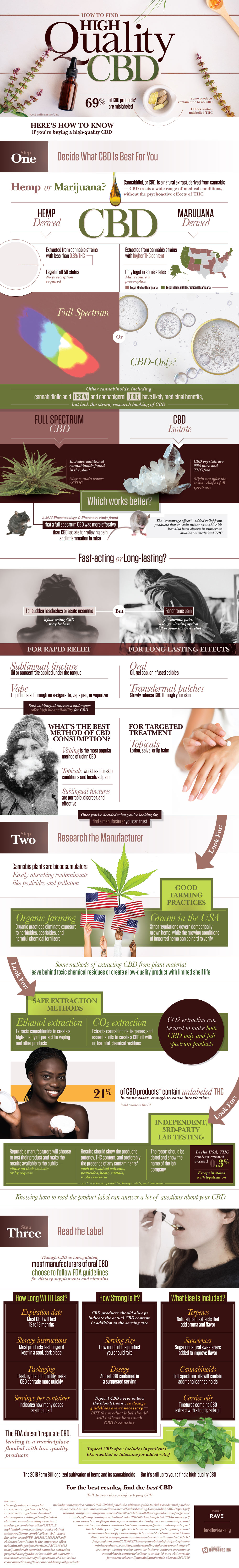 How to find high quality cbd products How to find high quality cbd products