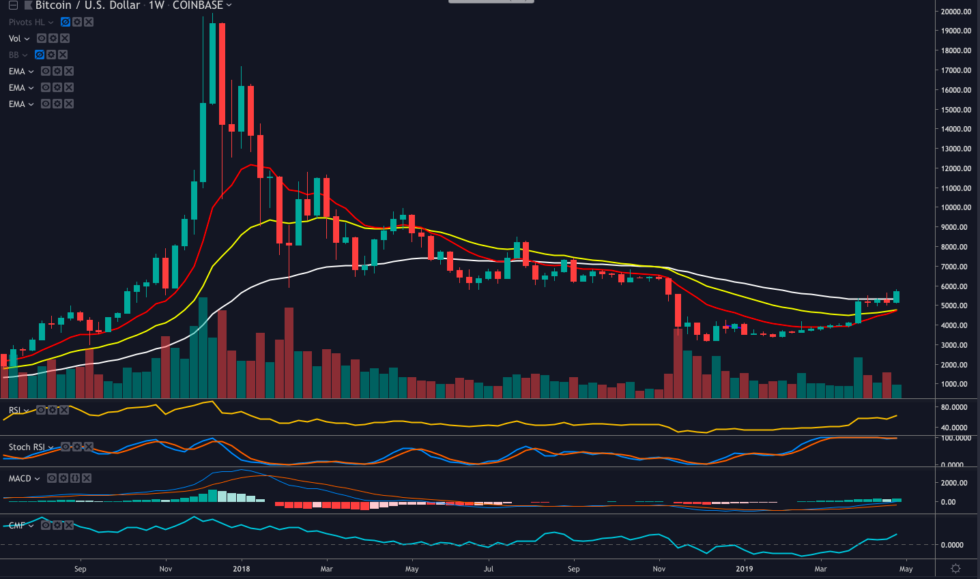 Impending cross of key moving averages could confirm bitcoin bull market Impending cross of key moving averages could confirm bitcoin bull market