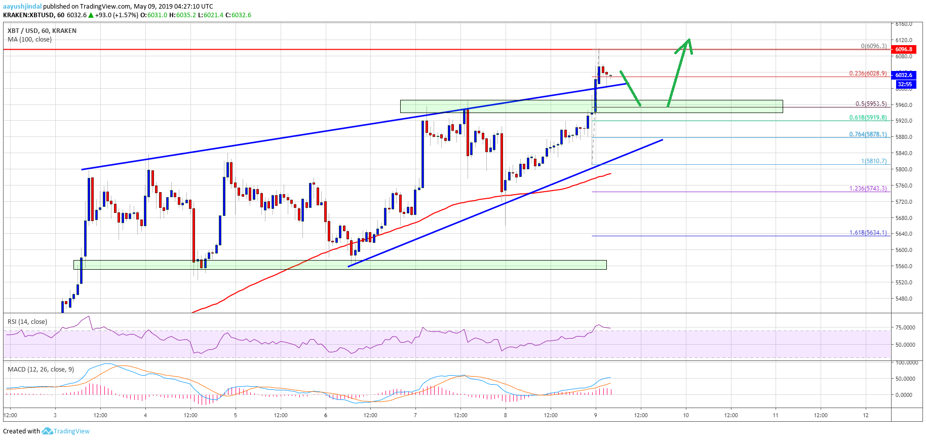 Bitcoin (btc) price rally reaching crucial juncture: can bulls break $6. 2k? Bitcoin price analysis btc chart