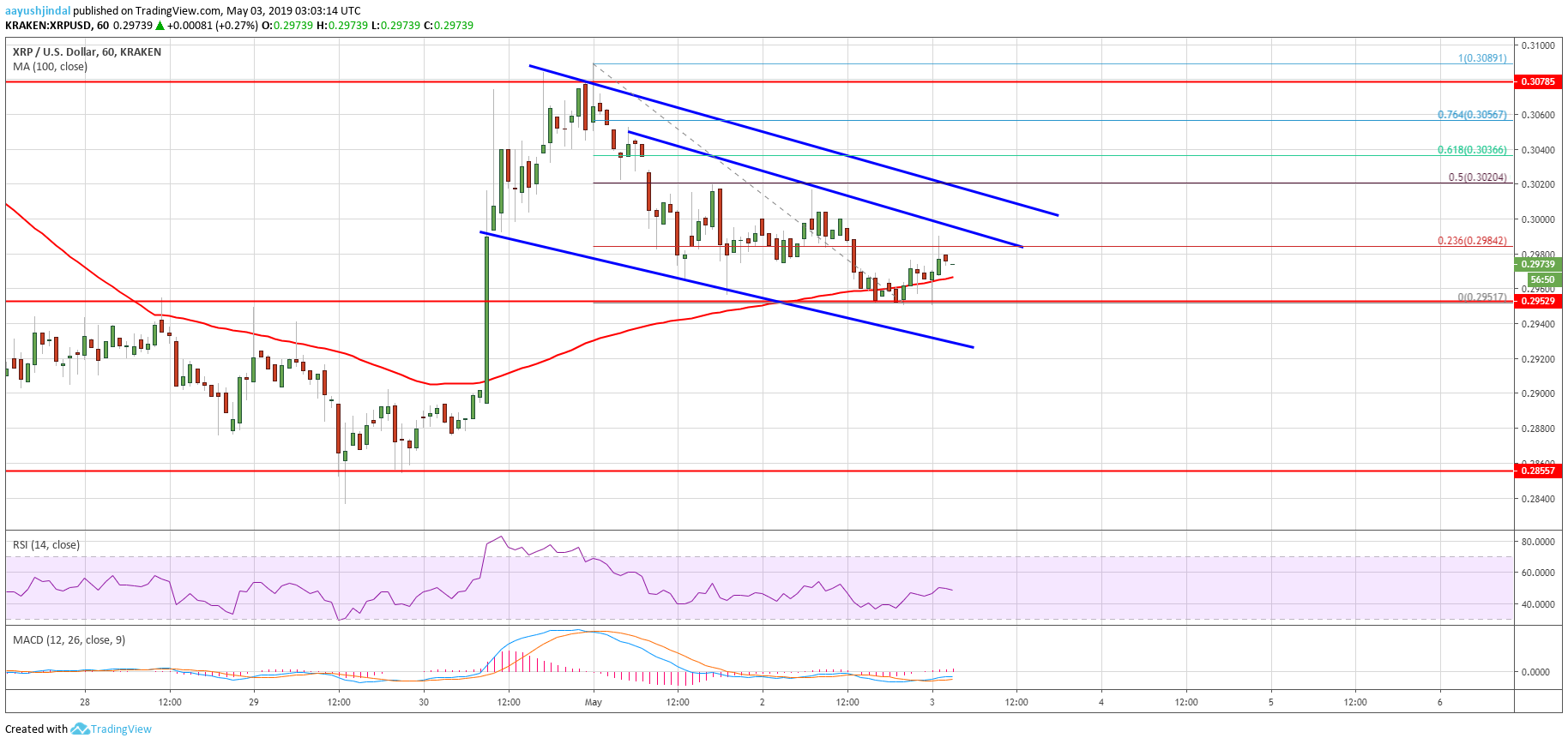 Ripple (xrp) price could bounce back towards $0. 3100 Ripple (xrp) price could bounce back towards $0. 3100