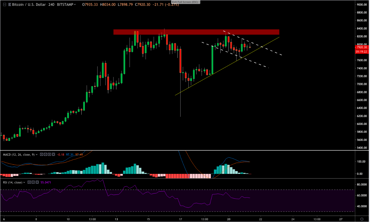 Downtrend channel keeps $8k out of reach Downtrend channel keeps $8k out of reach