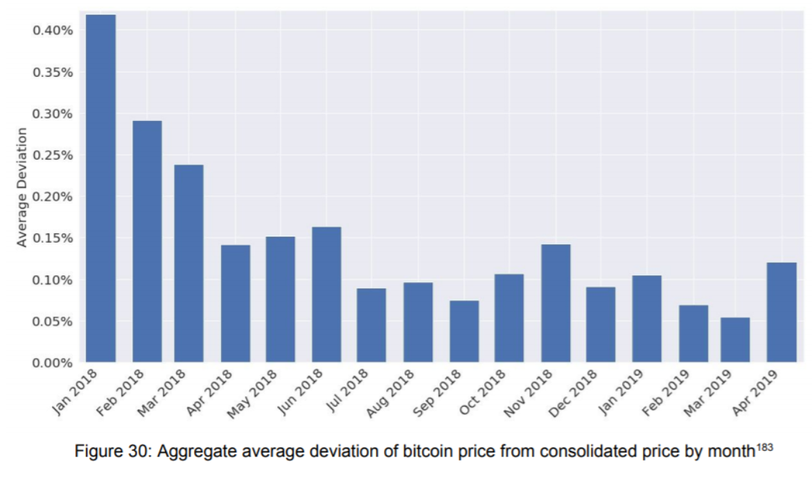 Public perceptions of the bitcoin spot market are wrong, says bitwise Public perceptions of the bitcoin spot market are wrong, says bitwise