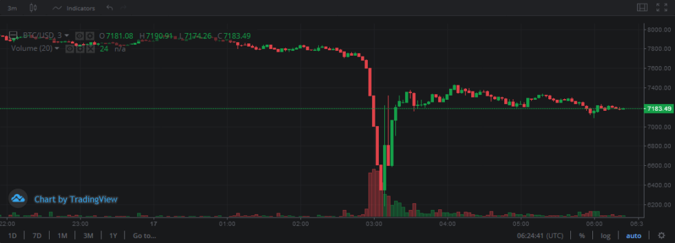 Bitcoin price ‘flash crashes’ to $6. 1k – here’s the likely reason why Bitcoin flash crash on bitstamp