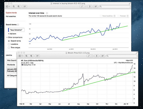 Lookit that bitcoin go! Woo! Tags