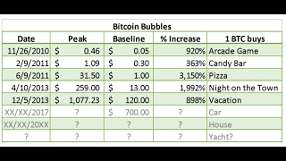 How bitcoin will reach $2000 to $10000 in 2017 and $100k by 2026. How bitcoin will reach $2000 to $10000 in 2017 and $100k by 2026.