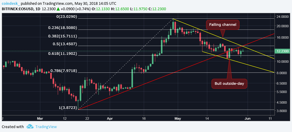 Eos lacks price direction ahead of mainnet launch Eos lacks price direction ahead of mainnet launch