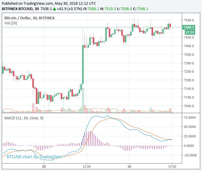 Bitcoin price rebounds to $7,500, still early for a bull run Bitcoin price rebounds to $7,500, still early for a bull run