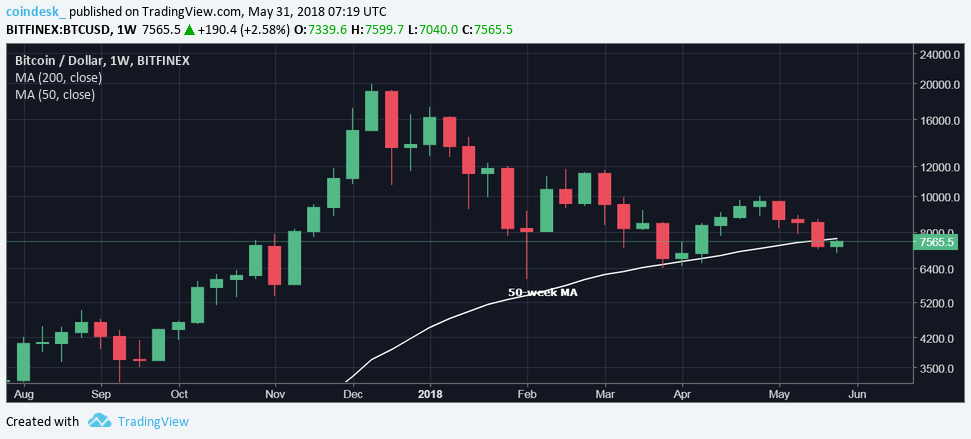 $7,800 ahead? Bitcoin sets sights on key resistance level $7,800 ahead? Bitcoin sets sights on key resistance level