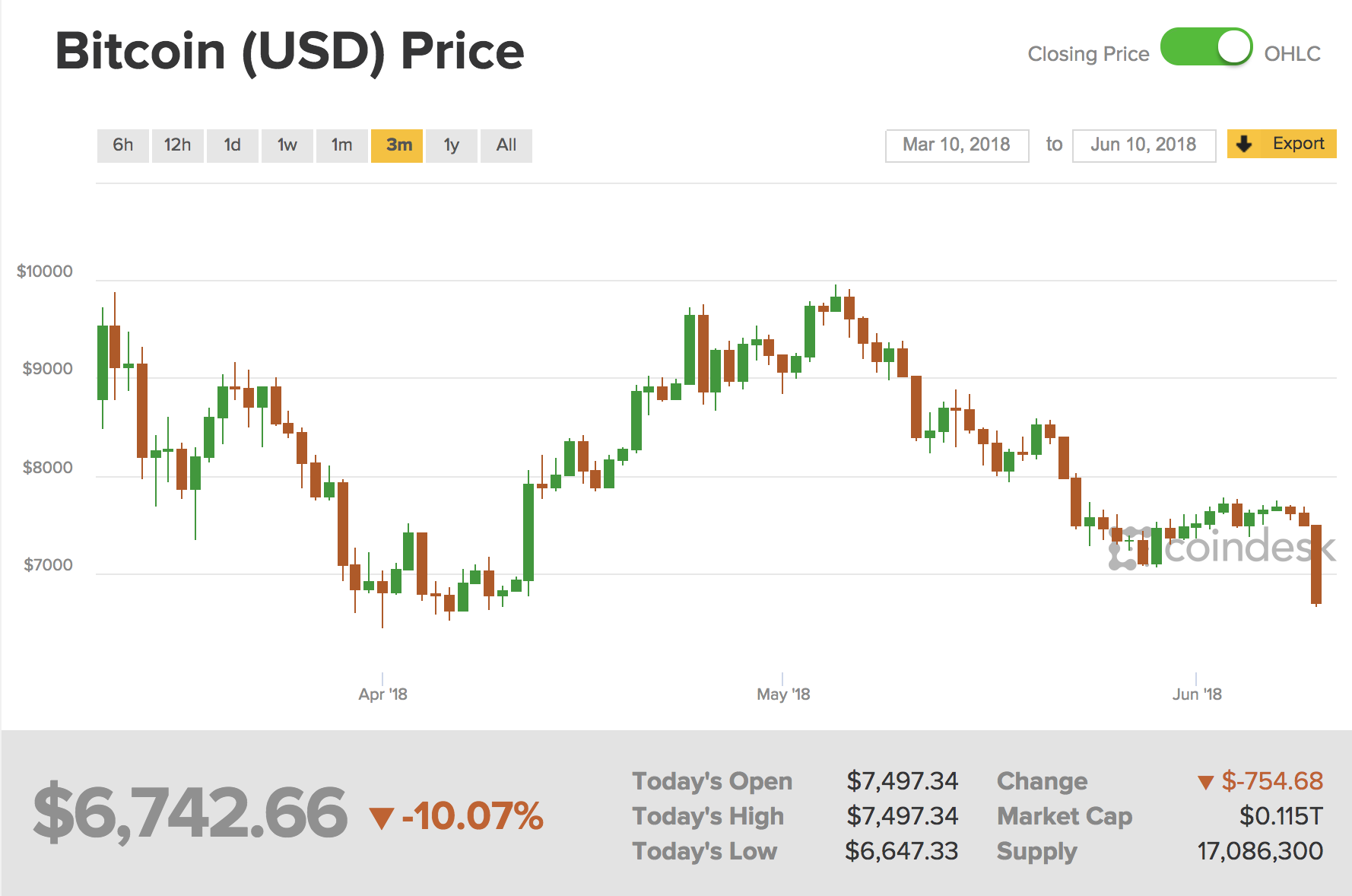 Bitcoin price dips to two-month low below $7k Bitcoin price dips to two-month low below $7k