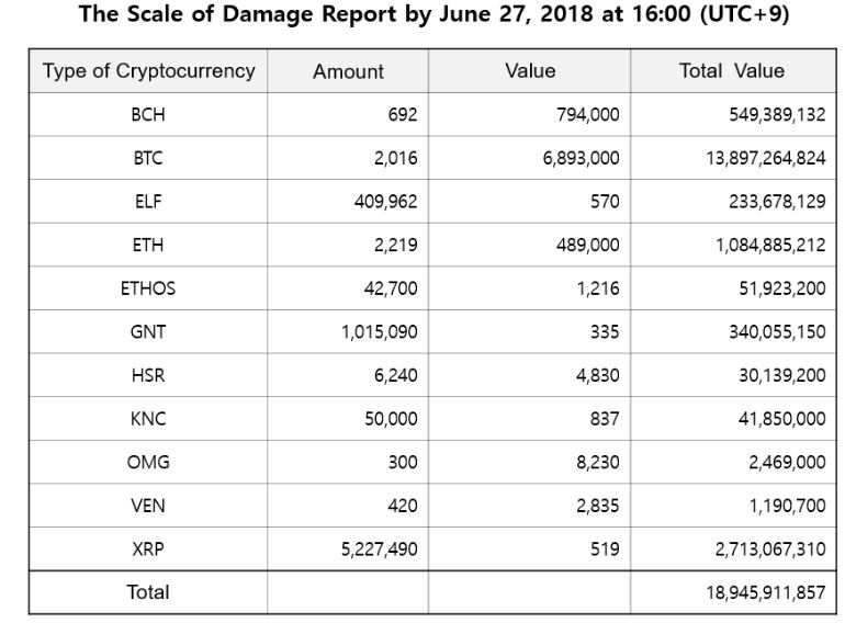Bithumb has recovered nearly half of funds stolen in last week’s hack Bithumb