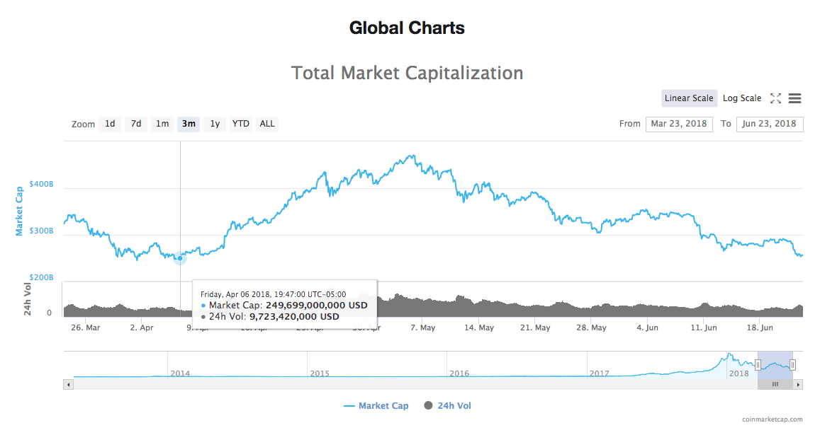 Total market cap of all cryptocurrencies Total market cap of all cryptocurrencies