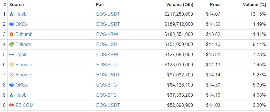 Eos price pumps after mainnet release, but this rally’s not quite organic Eos price