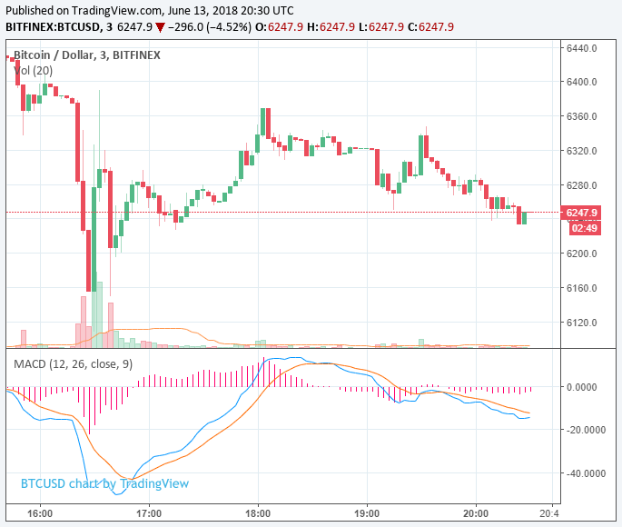 Newsflash: bitcoin price sinks to $6,107 as sell-off continues Bitcoin price