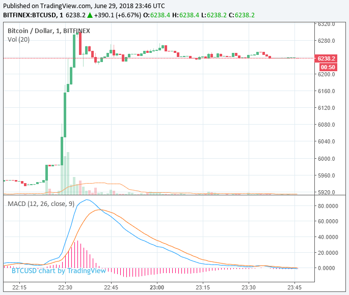 Newsflash: bitcoin price crosses $6,300 as trading volume spikes Bitcoin price