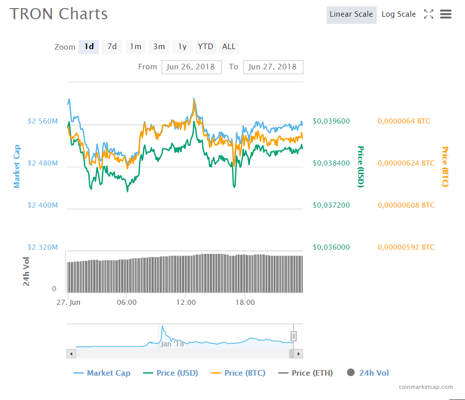 Tron price chart Tron price chart