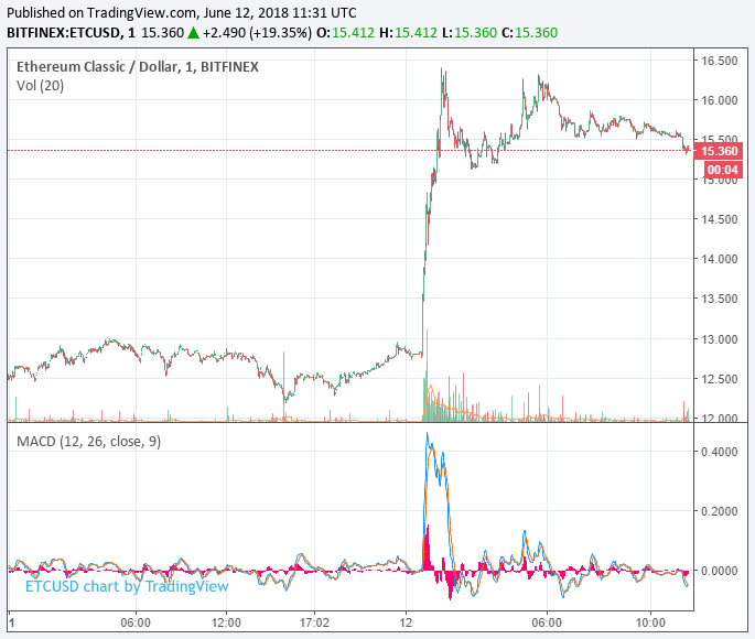 Ethereum classic price soars 20 percent after coinbase teases etc listing Ethereum classic price