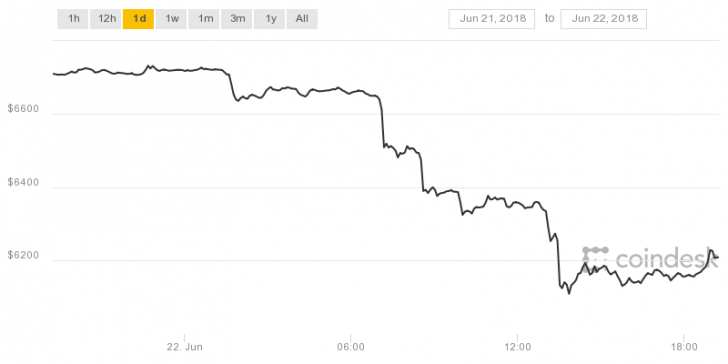 Bitcoin's price hit its lowest point since early february Bitcoin's price hit its lowest point since early february