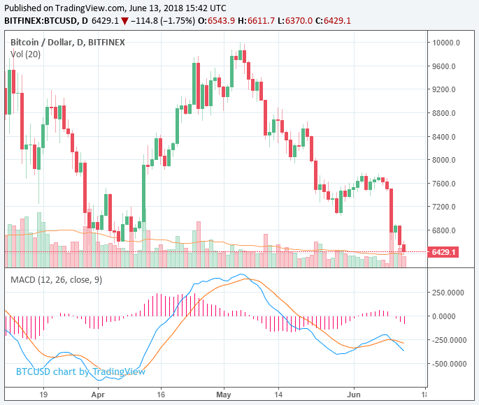 Bitcoin price dips below $6,500, breaching major support level; where does btc go next? Bitcoin price