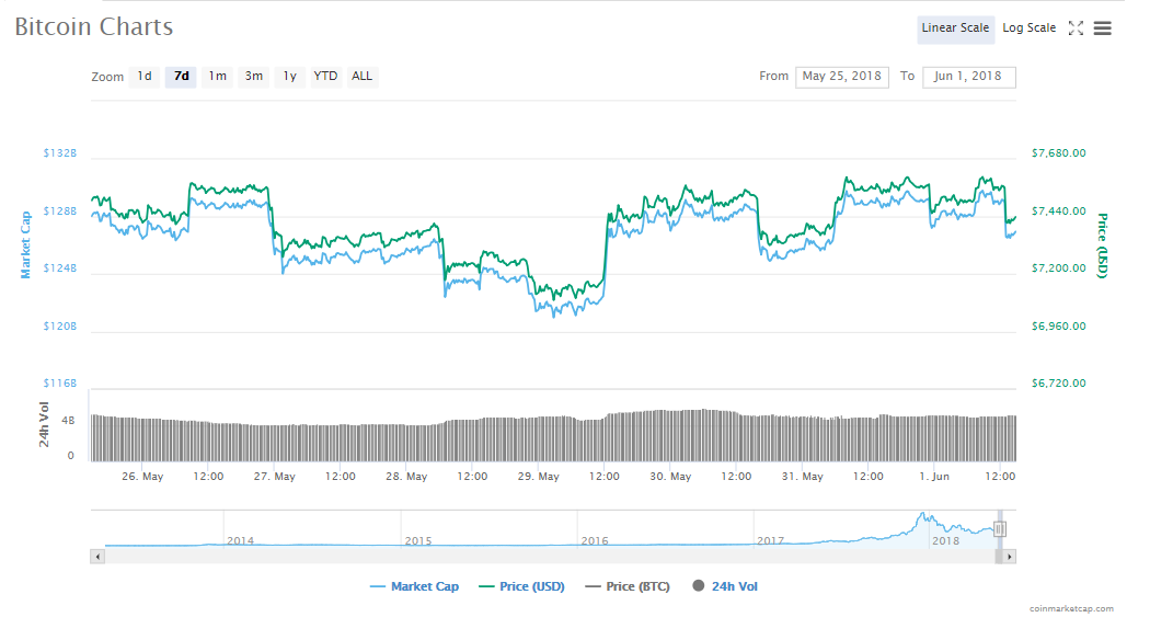 What’s going on with bitcoin? What’s going on with bitcoin?