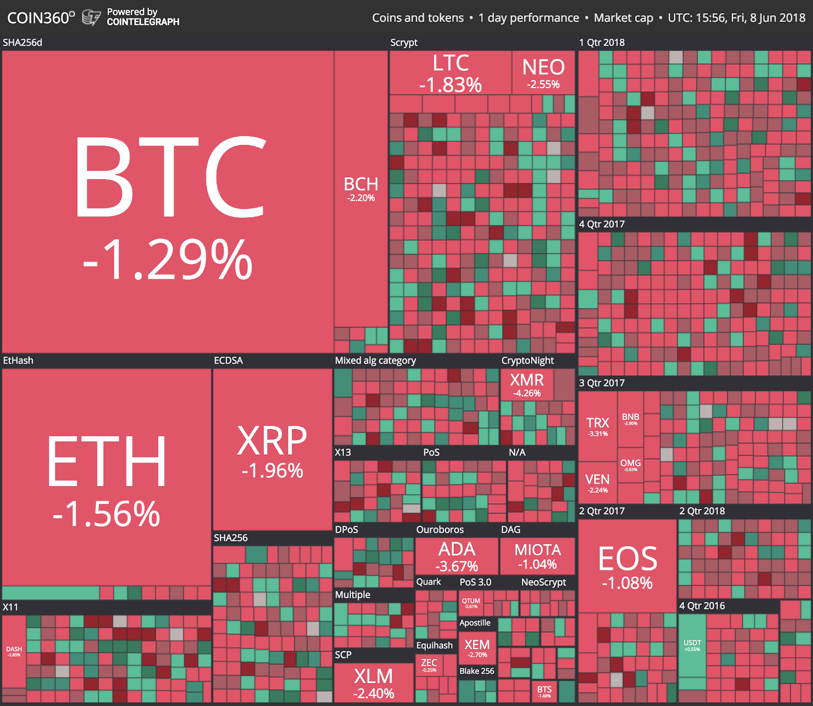 Market visualization from coin360 Market visualization from coin360