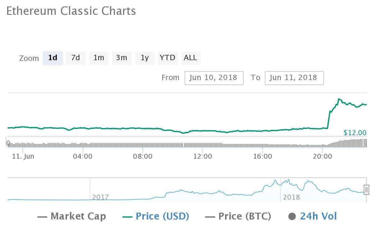 Ethereum classic over the 24-hour period from coinmarketcap Ethereum classic over the 24-hour period from coinmarketcap