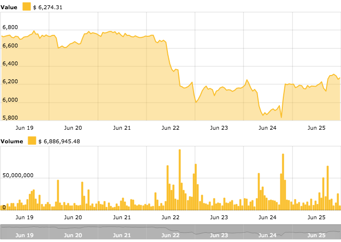 Bitcoin price chart Bitcoin price chart