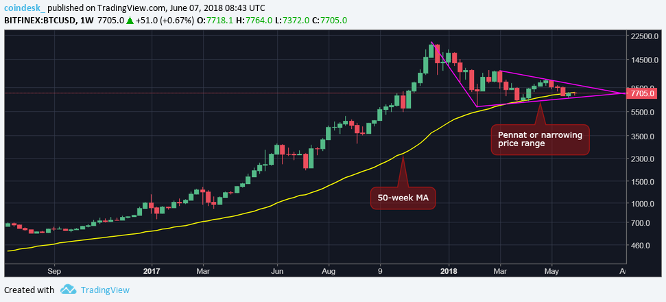 Bullish signals hint at bitcoin price breakout Bullish signals hint at bitcoin price breakout
