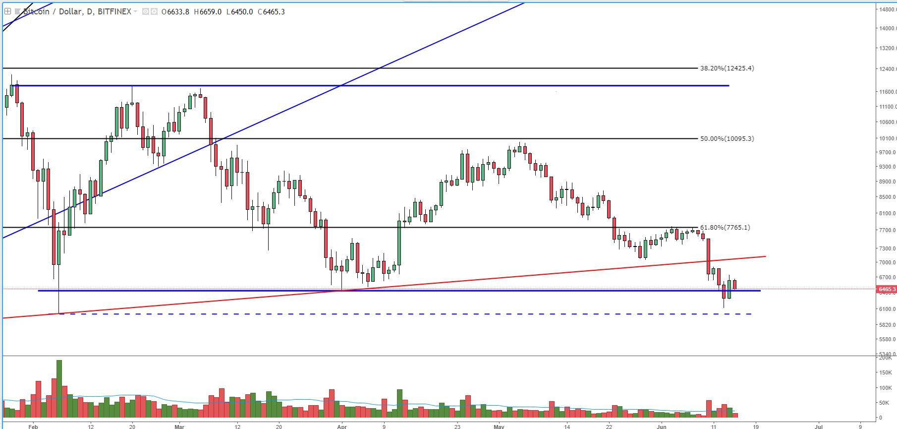 Bitcoin price analysis: weak rally gives bitcoin second chance at support test Fig 2