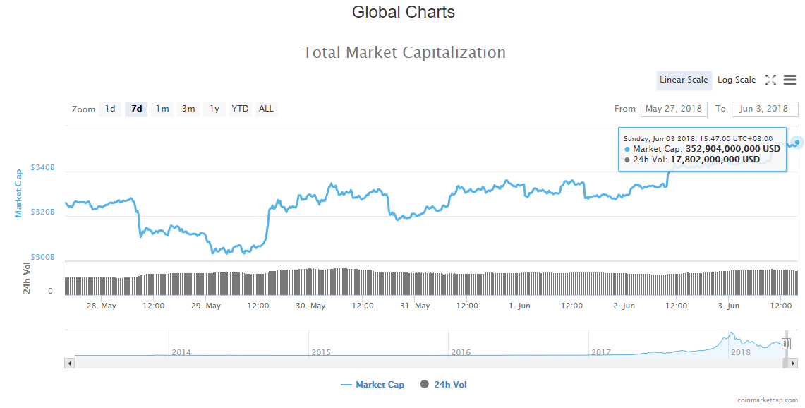 Total market capitalization chart Total market capitalization chart