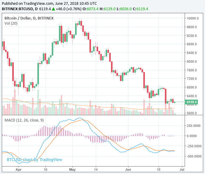 Bitcoin price ducks below $6,100 as crypto market loses $7 billion: no facebook effect Bitcoin price ducks below $6,100 as crypto market loses $7 billion: no facebook effect
