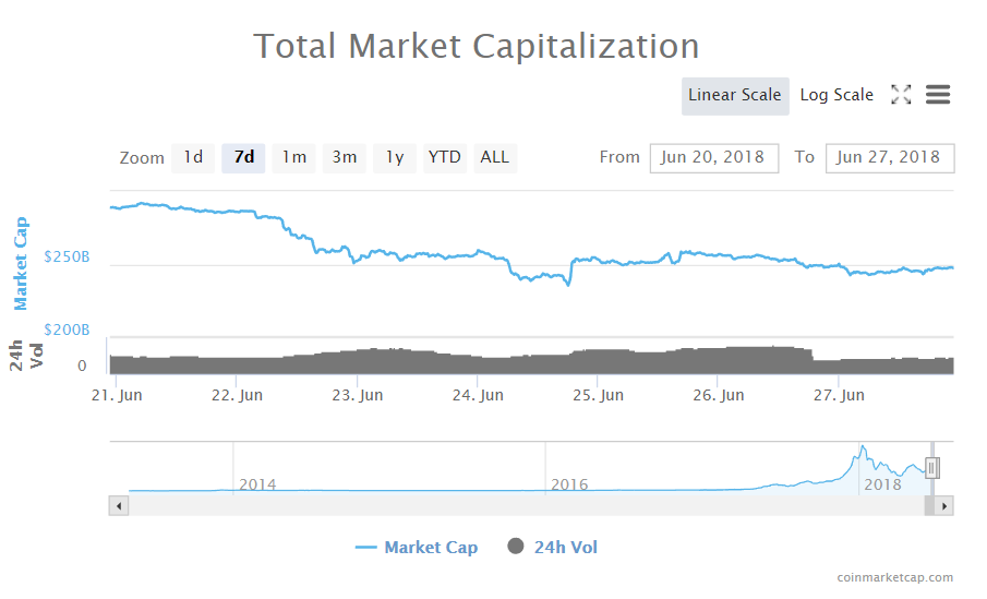Total market cap of all cryptocurrencies Total market cap of all cryptocurrencies