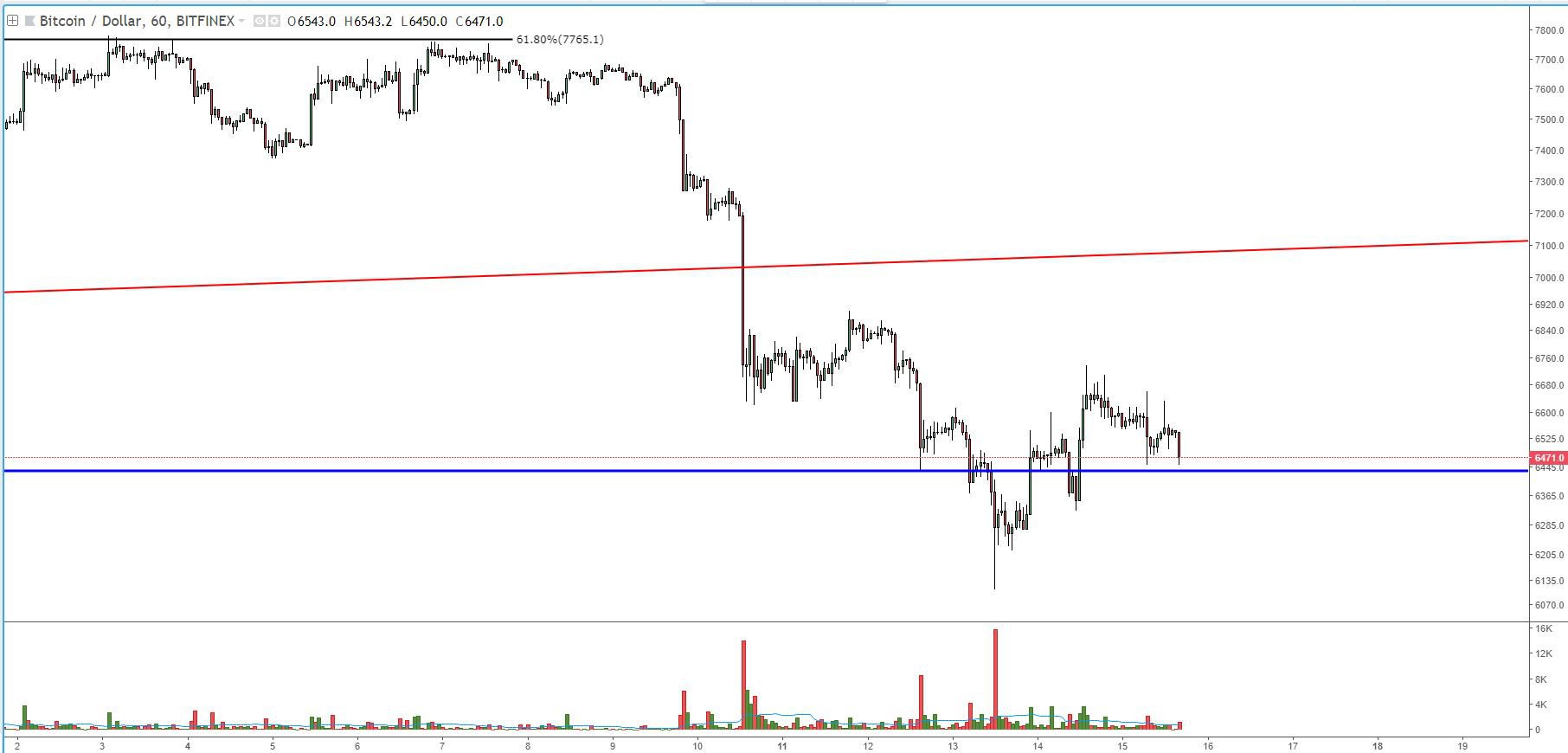 Bitcoin price analysis: weak rally gives bitcoin second chance at support test Fig 1