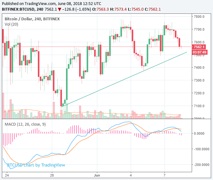 Bitcoin, ethereum, ripple drop 3% in $9 billion crypto market retreat Bitcoin, ethereum, ripple drop 3% in $9 billion crypto market retreat