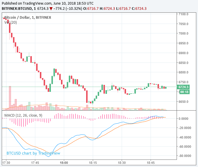 Newsflash: bitcoin price plunges below $6,700, crypto market dips below $300 billion Bitcoin price