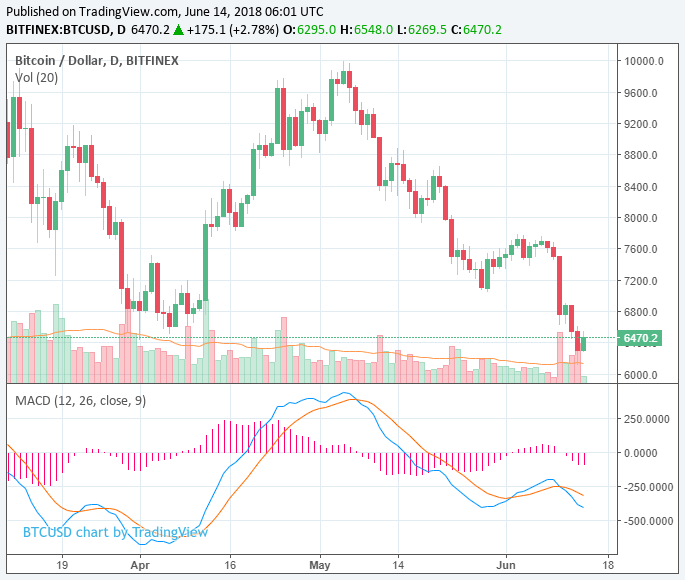 Bitcoin price bounces from $6,100 to $6,500, market buys breathing room Bitcoin price bounces from $6,100 to $6,500, market buys breathing room