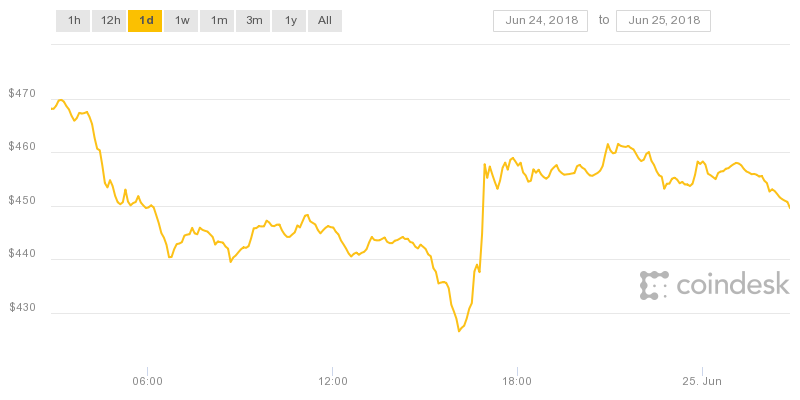 Ethereum price drops to 2. 5-month low below $430 Ethereum price drops to 2. 5-month low below $430