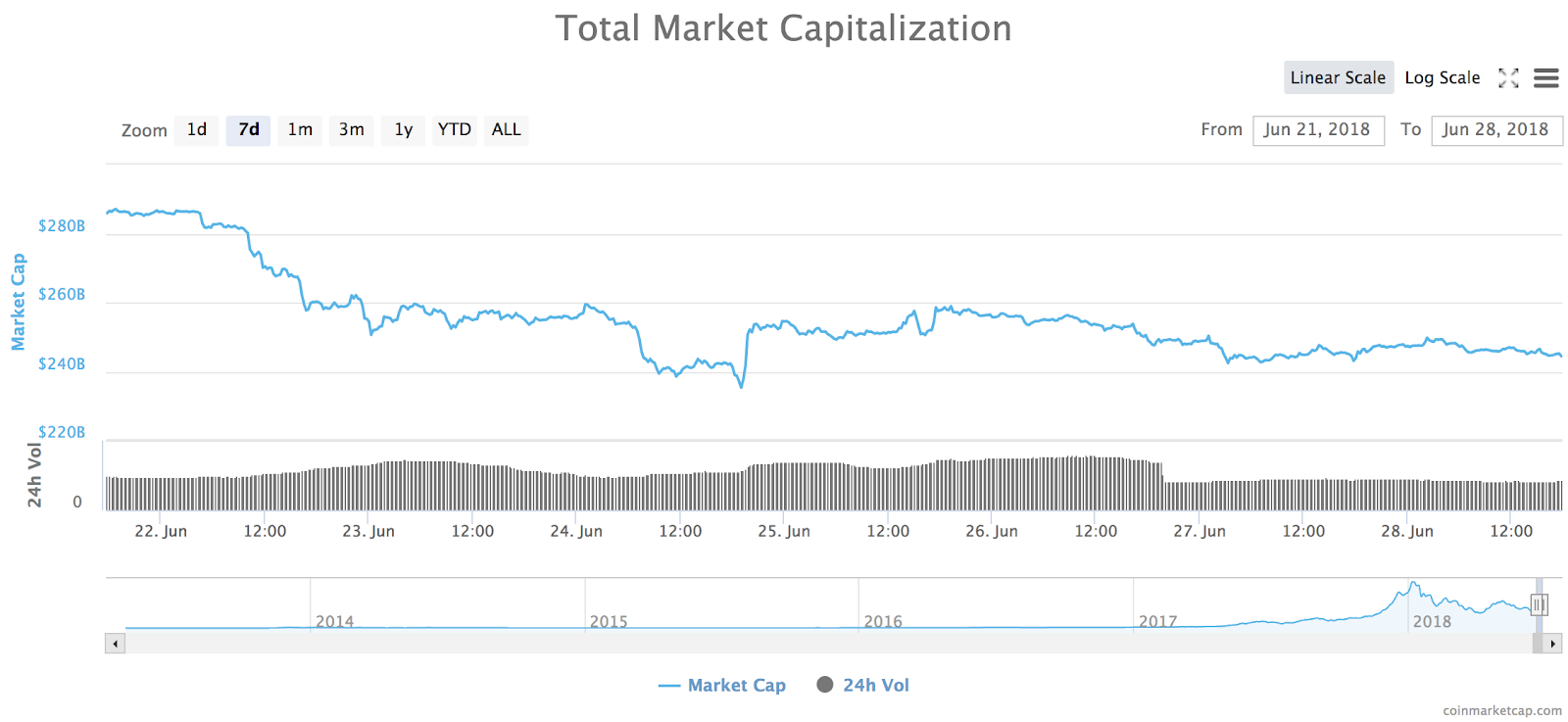Total market cap of all cryptocurrencies Total market cap of all cryptocurrencies