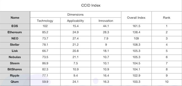 China ranks eos as the #1 blockchain, bitcoin doesn’t make top ten China ranks eos as the #1 blockchain, bitcoin doesn’t make top ten