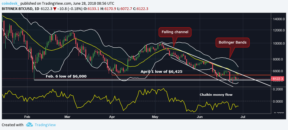 Bitcoin price defends $6k as traders go long Bitcoin price defends $6k as traders go long