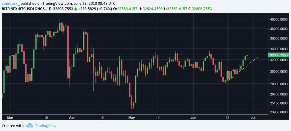 Bitcoin price defends $6k as traders go long Bitcoin price defends $6k as traders go long