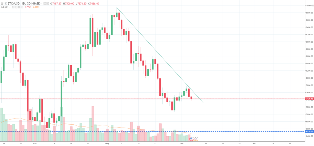 Bitcoin price drops to $7,400; retreat to $6,900 likely as market bleeds Bitcoin price drops to $7,400; retreat to $6,900 likely as market bleeds