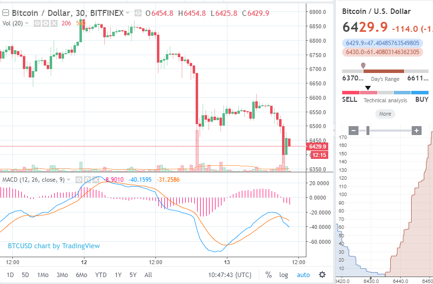 Newsflash: bitcoin price falls below $6,400 to hit 4-month low Newsflash: bitcoin price falls below $6,400 to hit 4-month low
